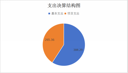 支出决算结构图-3