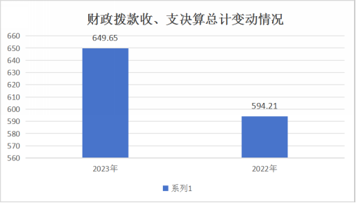 财政拨款收、支决算总计变动情况-图片4