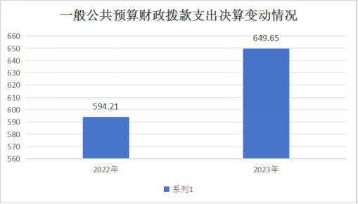 一般公共预算财政拨款支出决算变动情况-图片5