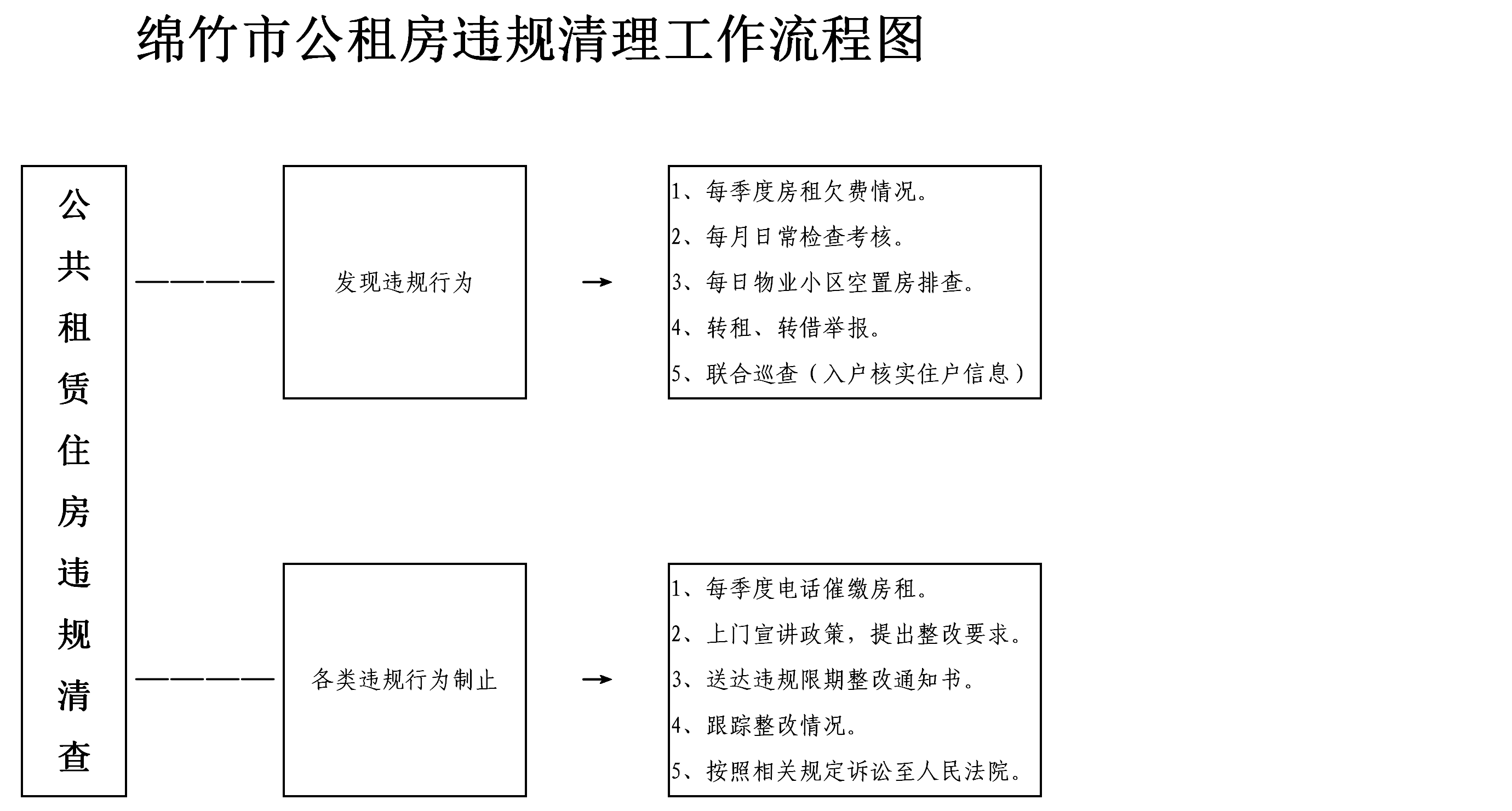 绵竹市公租房违规清理工作流程图_01.png