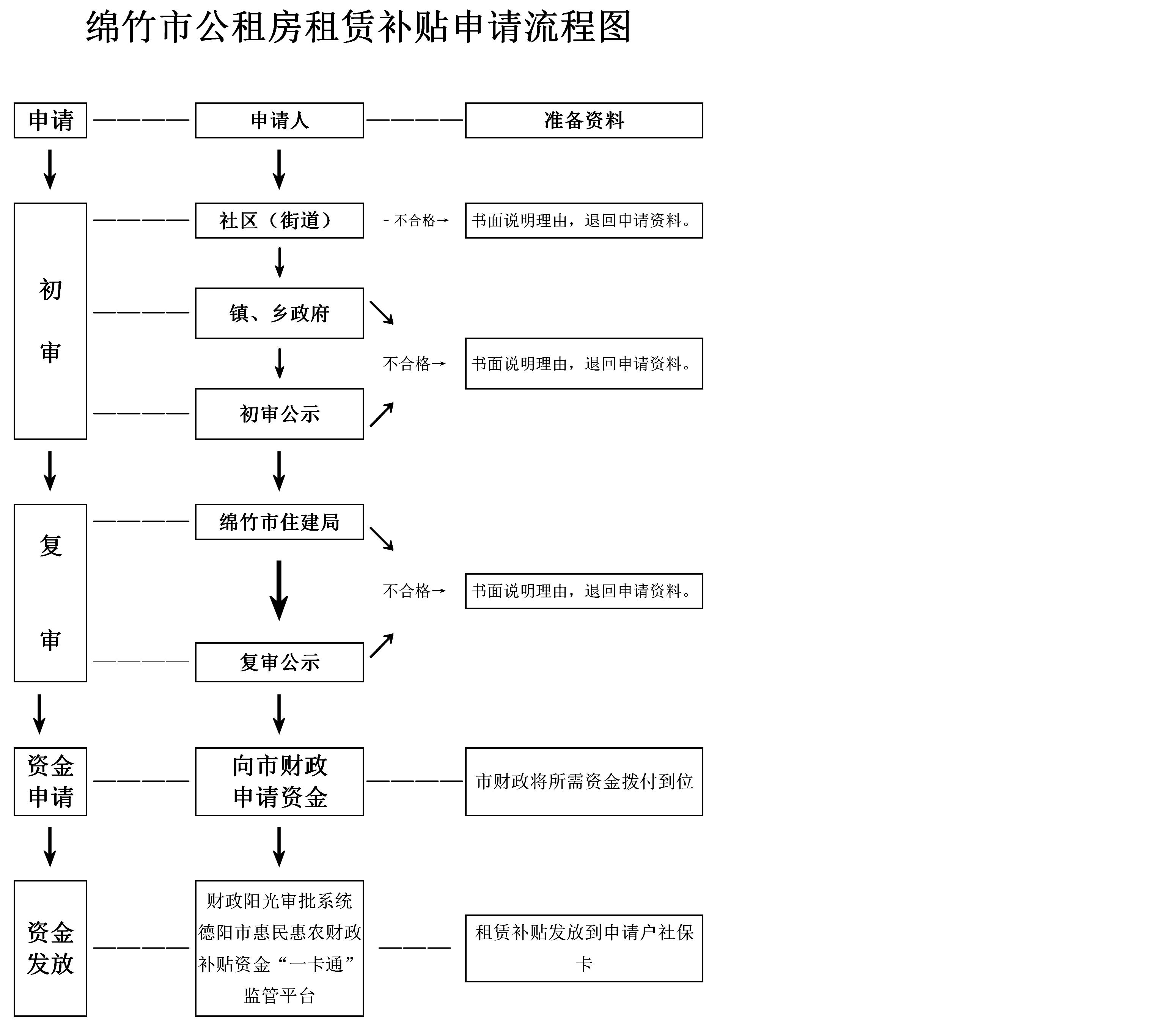 绵竹市公租房租赁补贴申请流程图 （公共租赁补贴资格确认、发放）_01.jpg