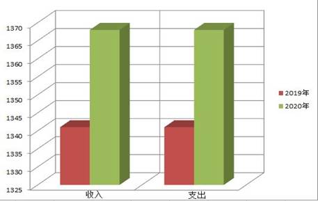 收支决算总计变动情况图