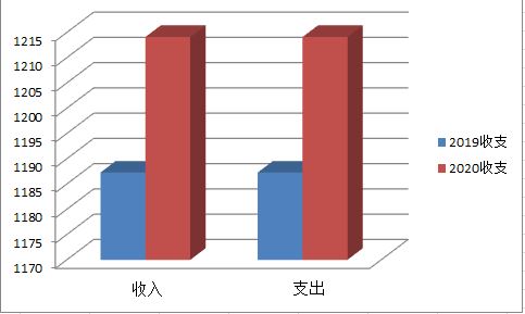 财政拨款收支决算总计变动