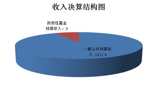 收入决算结构图